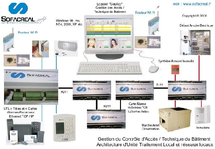 GESTION DES UTL(S) SUR ETHERNET